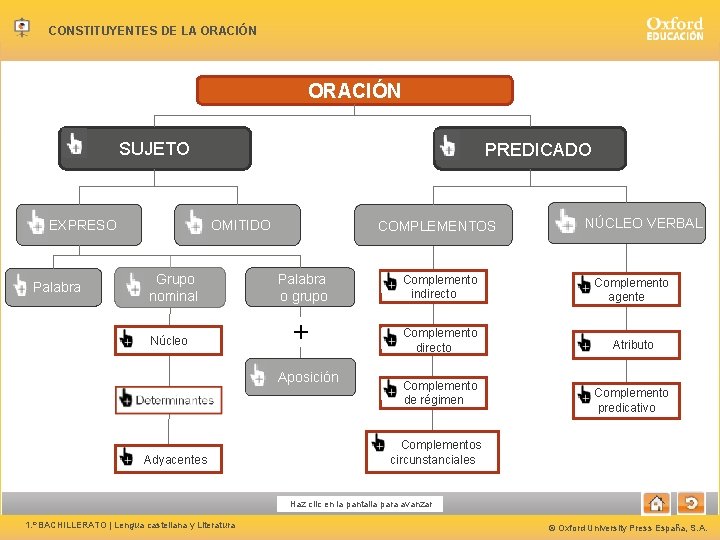 CONSTITUYENTES DE LA ORACIÓN PREDICADO SUJETO EXPRESO Palabra OMITIDO Grupo nominal Núcleo Palabra o