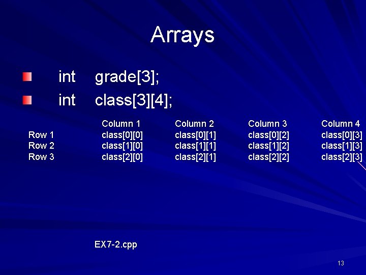 Arrays int Row 1 Row 2 Row 3 grade[3]; class[3][4]; Column 1 class[0][0] class[1][0]