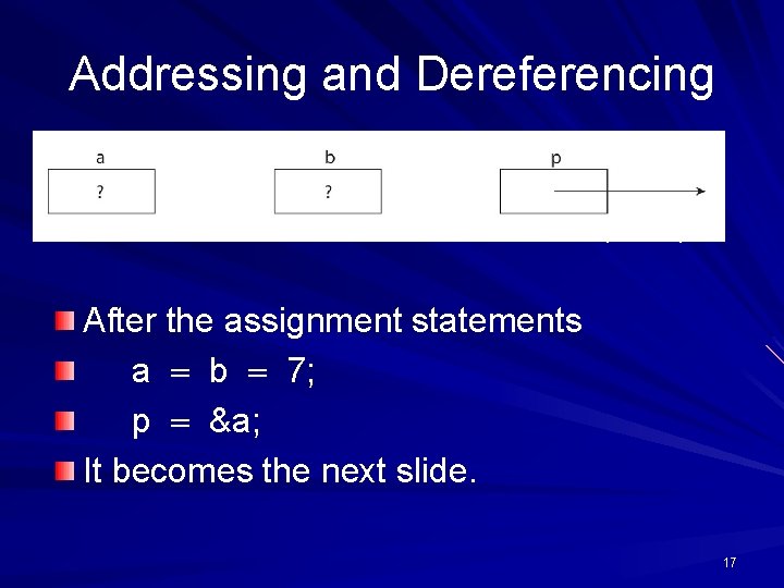 Addressing and Dereferencing © 2003 Brooks/Cole Publishing / Thomson Learning™ After the assignment statements