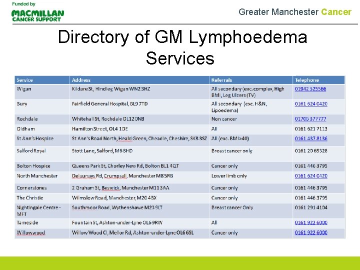 Greater Manchester Cancer Directory of GM Lymphoedema Services 