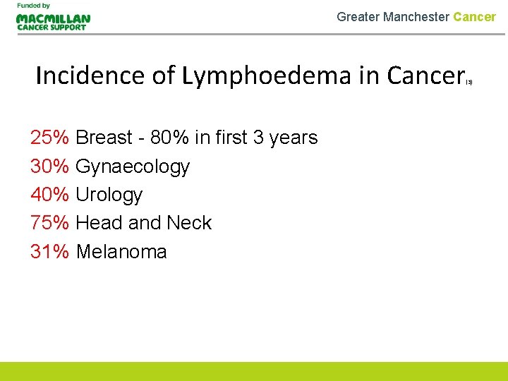 Greater Manchester Cancer Incidence of Lymphoedema in Cancer 25% Breast - 80% in first