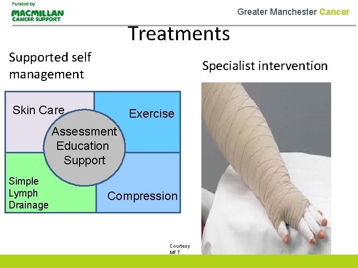 Greater Manchester Cancer Treatments Supported self management Specialist intervention Skin Care Exercise Assessment Education
