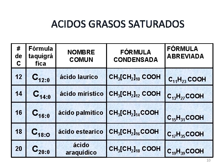 ACIDOS GRASOS SATURADOS # Fórmula de taquigrá C fica NOMBRE COMUN FÓRMULA CONDENSADA 12