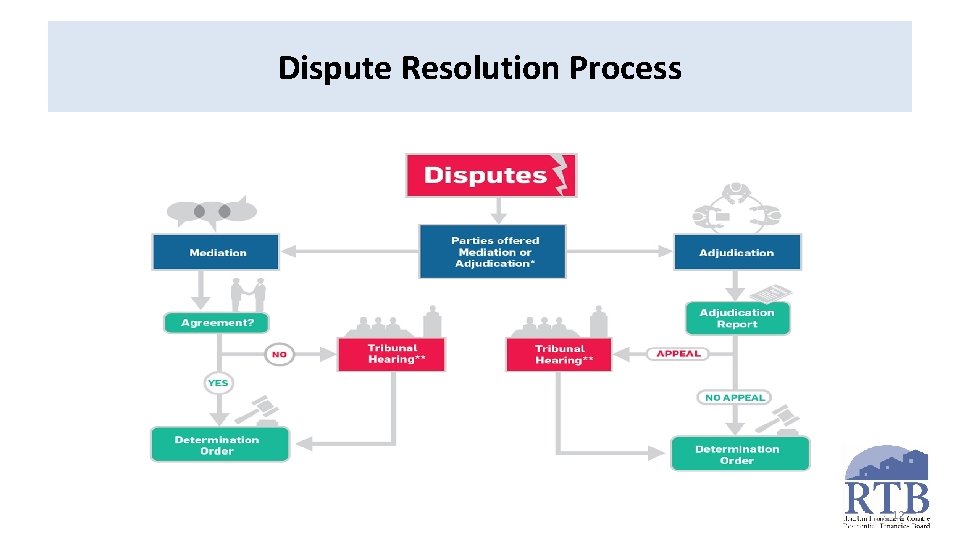 Dispute Resolution Process 12 