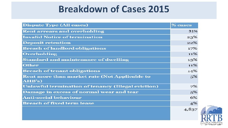 Breakdown of Cases 2015 17 