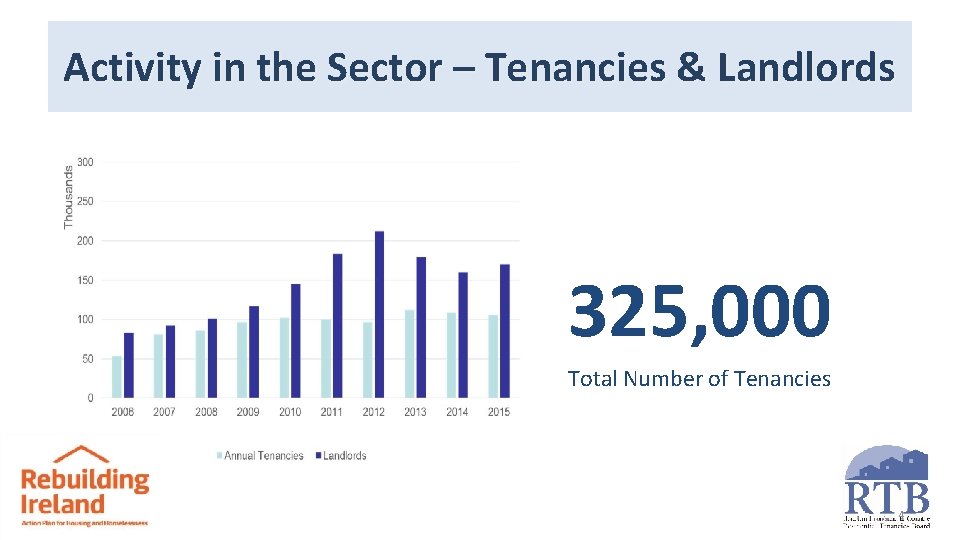 Activity in the Sector – Tenancies & Landlords 325, 000 Total Number of Tenancies