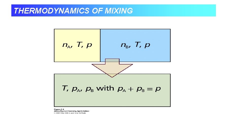 THERMODYNAMICS OF MIXING 