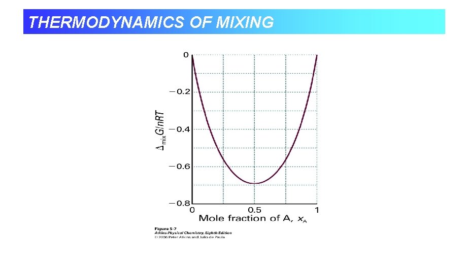 THERMODYNAMICS OF MIXING 