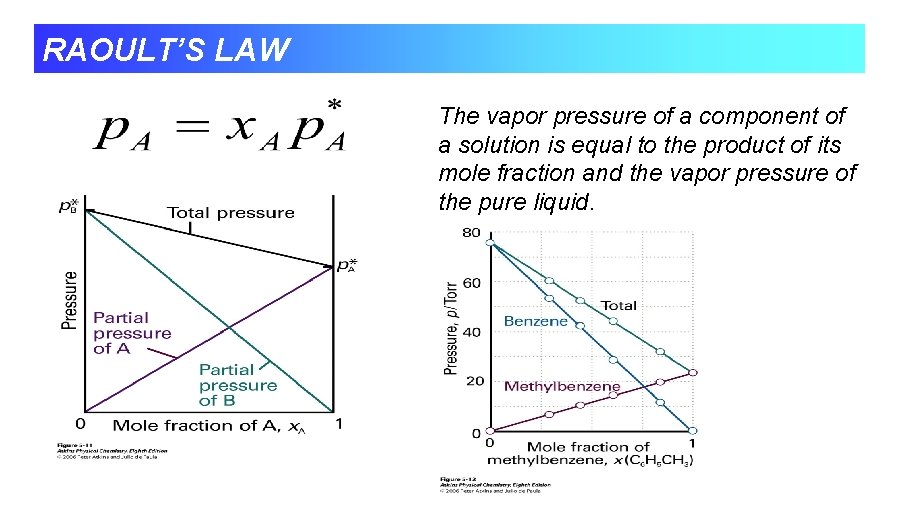 RAOULT’S LAW The vapor pressure of a component of a solution is equal to