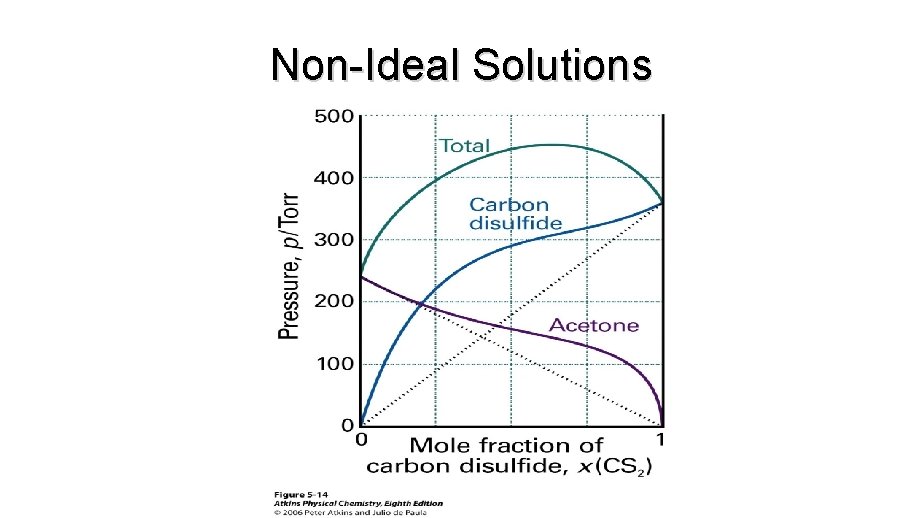 Non-Ideal Solutions 