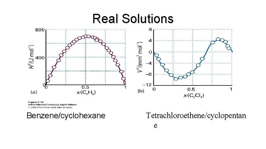 Real Solutions Benzene/cyclohexane Tetrachloroethene/cyclopentan e 