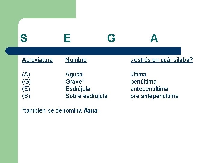 S E Abreviatura Nombre ¿estrés en cuál sílaba? (A) (G) (E) (S) Aguda Grave*