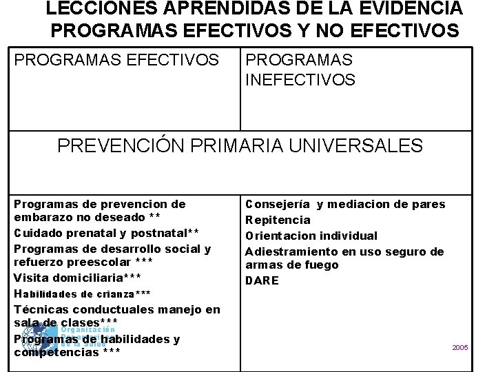 LECCIONES APRENDIDAS DE LA EVIDENCIA PROGRAMAS EFECTIVOS Y NO EFECTIVOS PROGRAMAS INEFECTIVOS PREVENCIÓN PRIMARIA