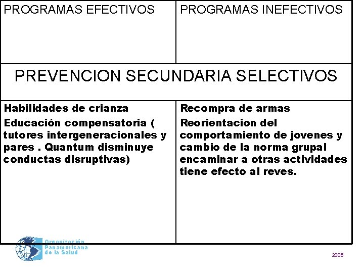 PROGRAMAS EFECTIVOS PROGRAMAS INEFECTIVOS PREVENCION SECUNDARIA SELECTIVOS Habilidades de crianza Educación compensatoria ( tutores