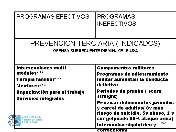 PROGRAMAS EFECTIVOS PROGRAMAS INEFECTIVOS PREVENCION TERCIARIA ( INDICADOS) OFENSA SUBSECUENTE DISMINUYE 18 -46% Intervenciones