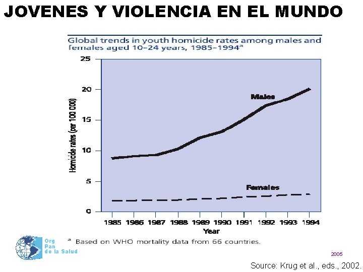 JOVENES Y VIOLENCIA EN EL MUNDO Organización Panamericana de la Salud 2005 Source: Krug