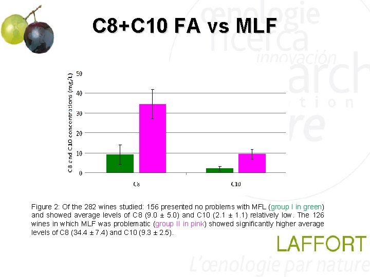 C 8+C 10 FA vs MLF Figure 2: Of the 282 wines studied: 156 C 8+C 10 FA vs MLF Figure 2: Of the 282 wines studied: 156