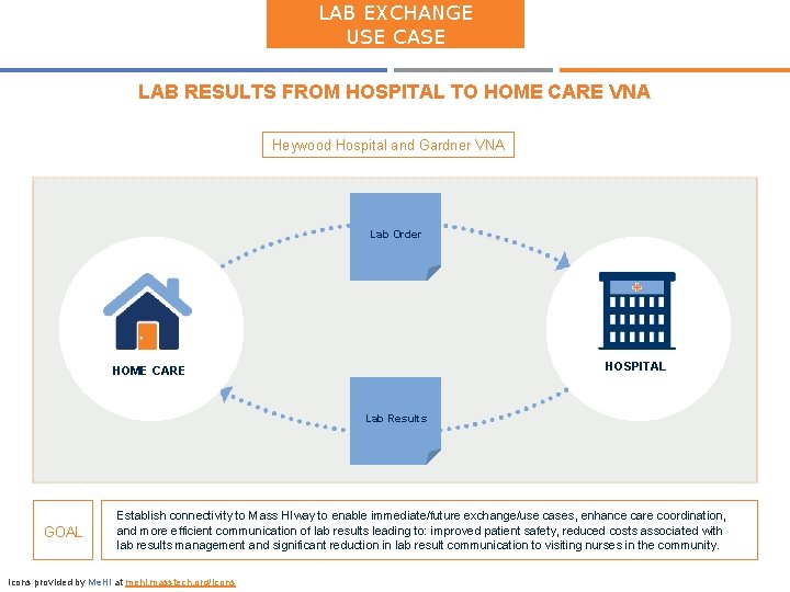 LAB EXCHANGE USE CASE LAB RESULTS FROM HOSPITAL TO HOME CARE VNA Heywood Hospital