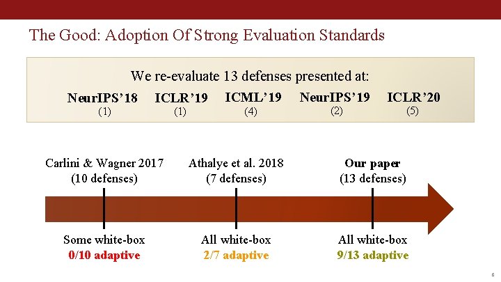 The Good: Adoption Of Strong Evaluation Standards We re-evaluate 13 defenses presented at: Neur.