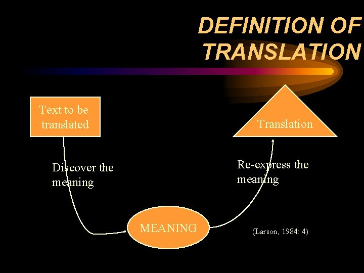 DEFINITION OF TRANSLATION Text to be translated Translation Re-express the meaning Discover the meaning