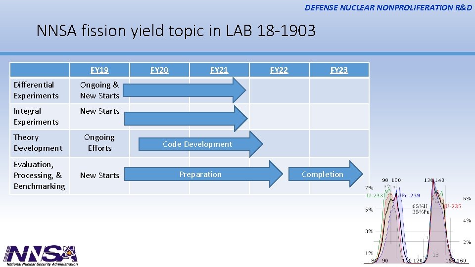 DEFENSE NUCLEAR NONPROLIFERATION R&D NNSA fission yield topic in LAB 18 -1903 FY 19