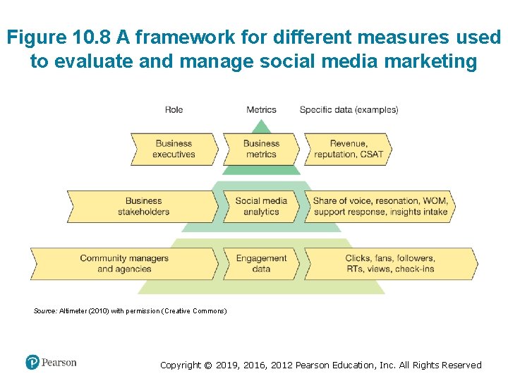 Figure 10. 8 A framework for different measures used to evaluate and manage social