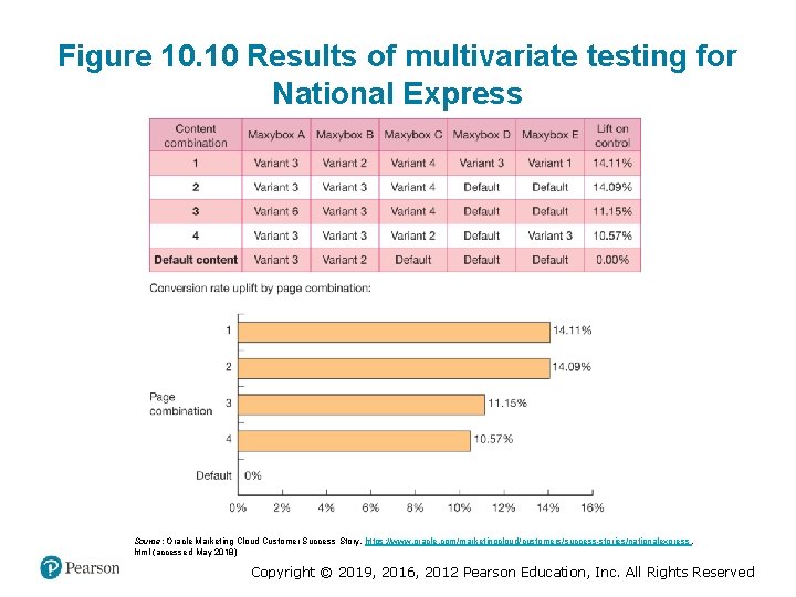 Figure 10. 10 Results of multivariate testing for National Express Source: Oracle Marketing Cloud