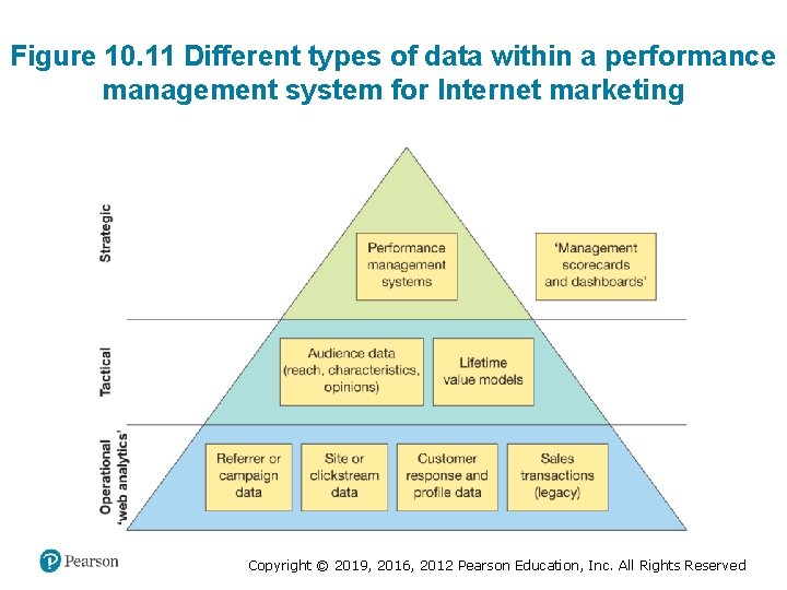 Figure 10. 11 Different types of data within a performance management system for Internet