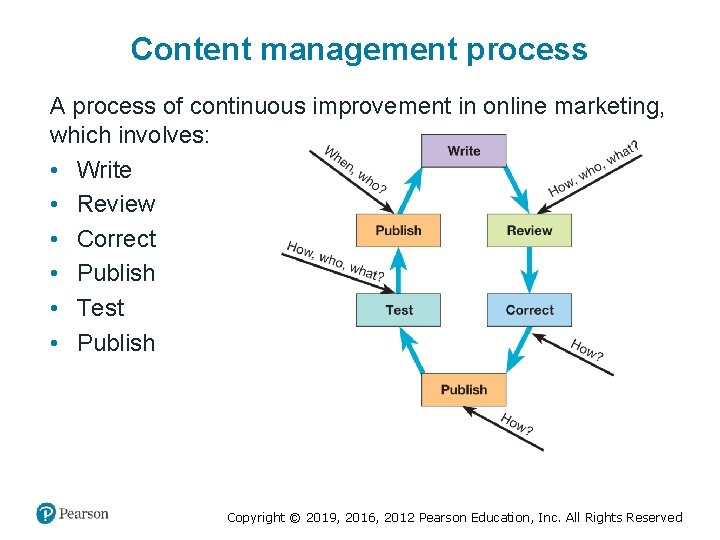 Content management process A process of continuous improvement in online marketing, which involves: •