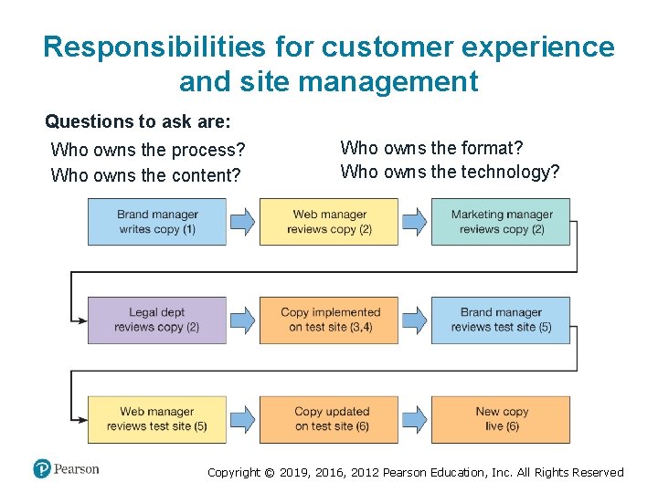 Responsibilities for customer experience and site management Questions to ask are: Who owns the