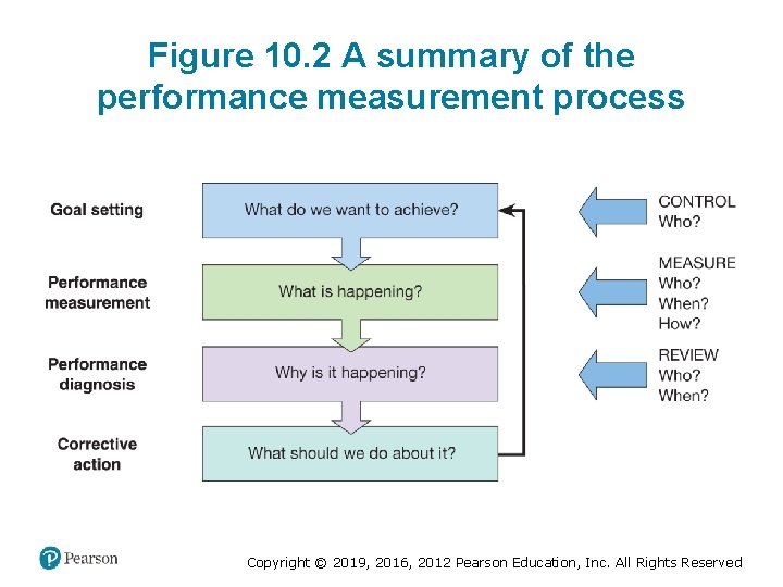 Figure 10. 2 A summary of the performance measurement process Copyright © 2019, 2016,