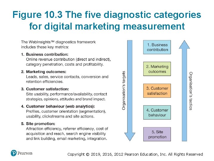 Figure 10. 3 The five diagnostic categories for digital marketing measurement Copyright © 2019,