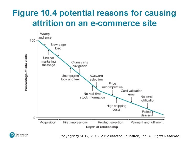 Figure 10. 4 potential reasons for causing attrition on an e-commerce site Copyright ©