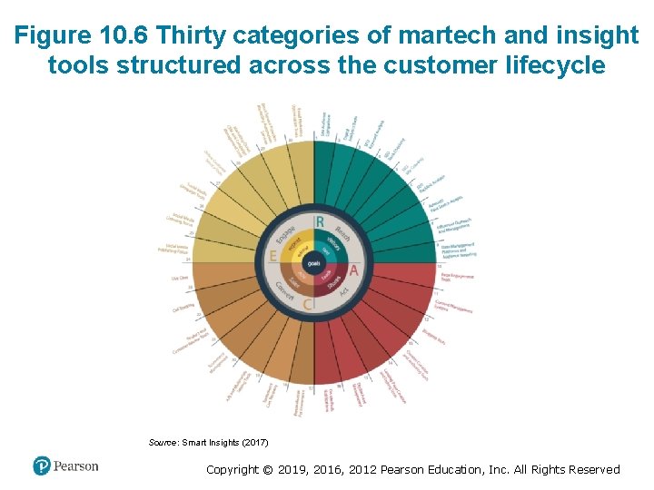 Figure 10. 6 Thirty categories of martech and insight tools structured across the customer