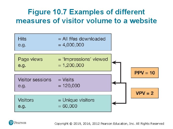 Figure 10. 7 Examples of different measures of visitor volume to a website Copyright