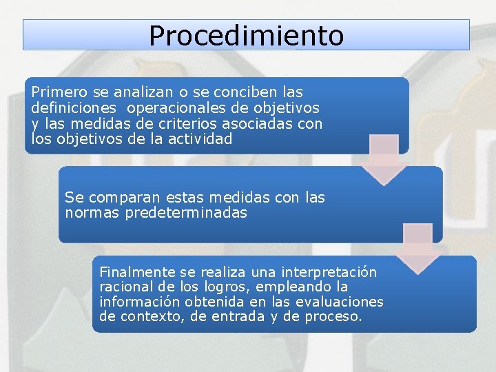 Procedimiento Primero se analizan o se conciben las definiciones operacionales de objetivos y las