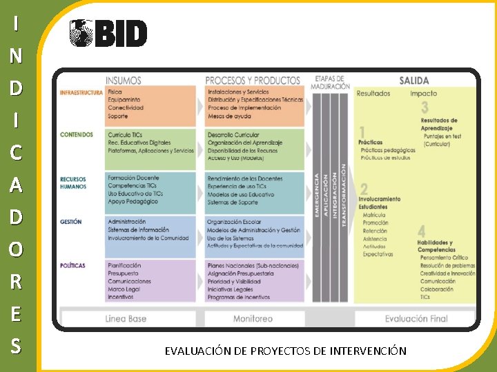 I N D I C A D O R E S EVALUACIÓN DE PROYECTOS