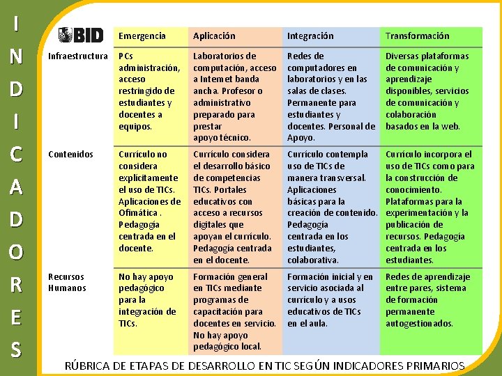 I N D I C A D O R E S Emergencia Aplicación Integración