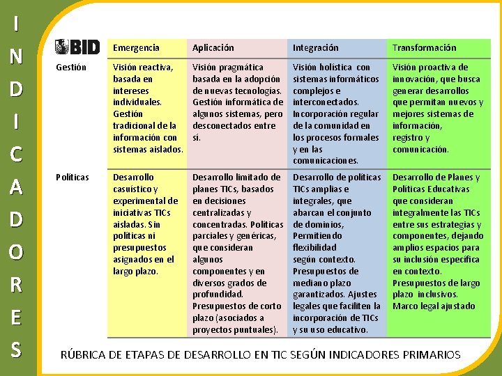I N D I C A D O R E S Emergencia Aplicación Integración