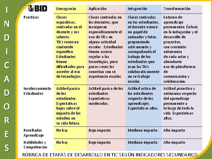 I N D I C A D O R E S Emergencia Aplicación Integración