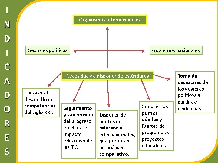 I N D I C A D O R E S Organismos internacionales Gestores