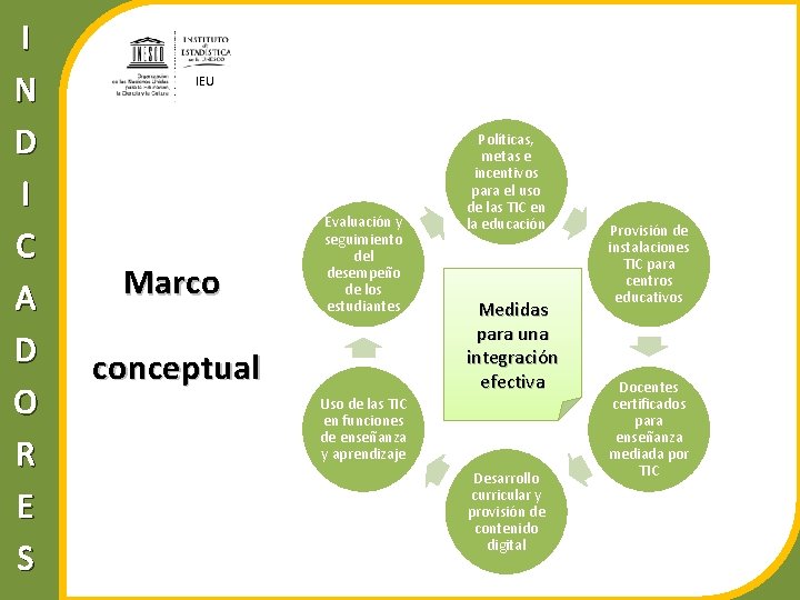 I N D I C A D O R E S IEU Marco Evaluación