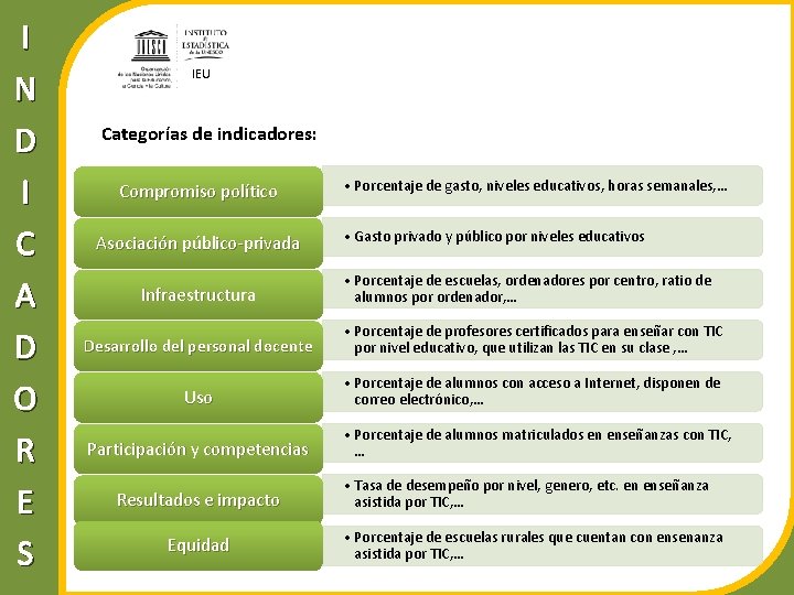 I N D I C A D O R E S IEU Categorías de