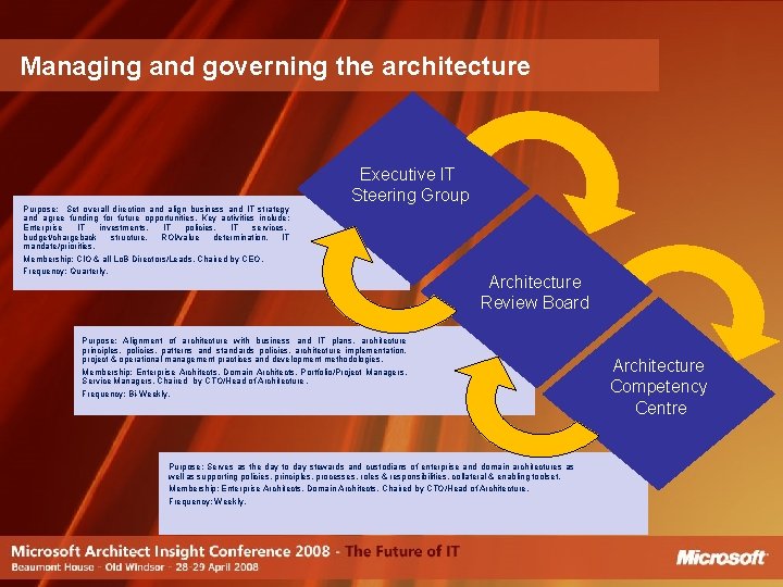 Managing and governing the architecture IITT SS ttrra atte egg yy GG oov vee