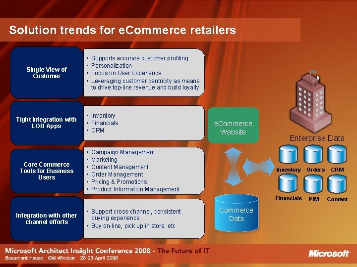 Solution trends for e. Commerce retailers Single View of Customer Tight Integration with LOB