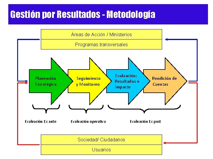 Gestión por Resultados - Metodología Áreas de Acción / Ministerios Programas transversales Planeación Estratégica