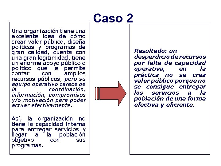  Una organización tiene una excelente idea de cómo crear valor público, diseña políticas