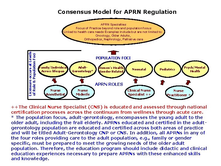 Consensus Model for APRN Regulation Licensure occurs at Levels of Role & Population Foci