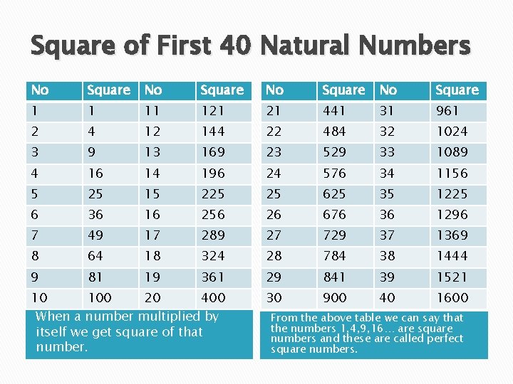 Square of First 40 Natural Numbers No Square 1 1 11 121 21 441