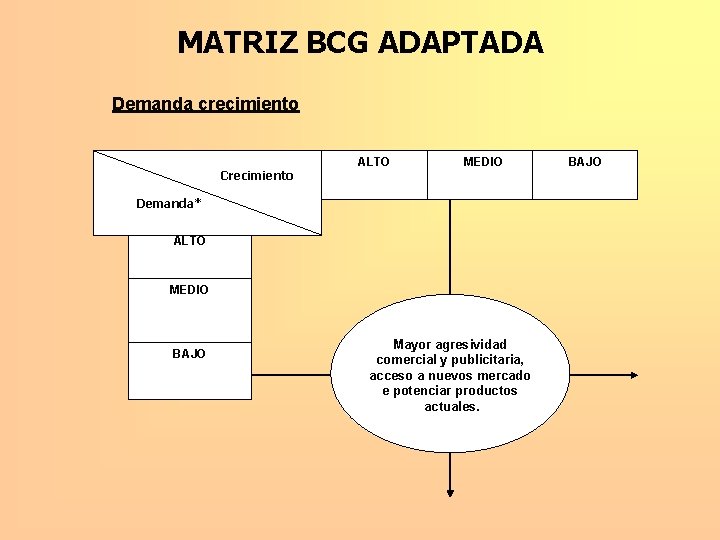 MATRIZ BCG ADAPTADA Demanda crecimiento Crecimiento ALTO MEDIO Demanda* ALTO MEDIO BAJO Mayor agresividad